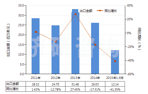 2011-2015年9月中國頭孢噻肟及其鹽(HS29419057)出口總額及增速統(tǒng)計